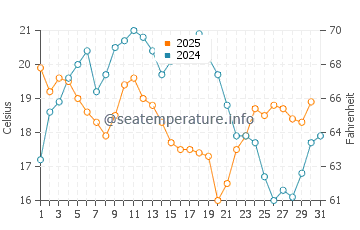 Temperature dell'acqua a Tribune Bay ad agosto