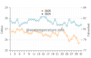 Temperature dell'acqua a Trikeri ad agosto