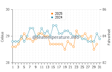 Temperatura vode u Trincomalee u kolovozu