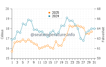 Temperature dell'acqua a Trindade ad agosto