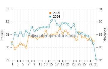Temperature dell'acqua a Baia di Trinity Bay ad agosto