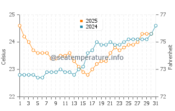 Trinity Beach water temp chart in August