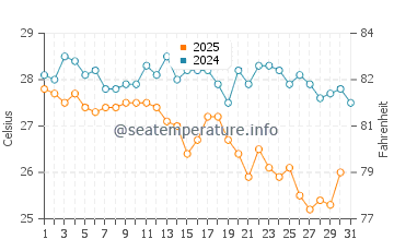 Wassertemperatur Trypiti im August