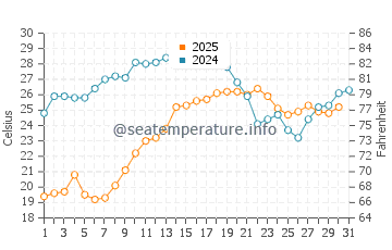 Wassertemperatur Triscina im August