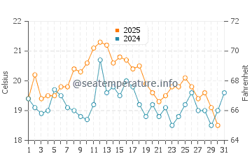 Troia water temp chart in August