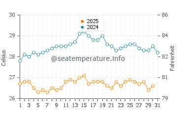 Wassertemperatur Tronca im August