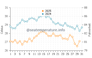 Temperatura del agua en Tropea en agosto