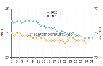Temperatura vode u Trou aux Biches u kolovozu