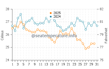 Temperature dell'acqua a Trypiti ad agosto