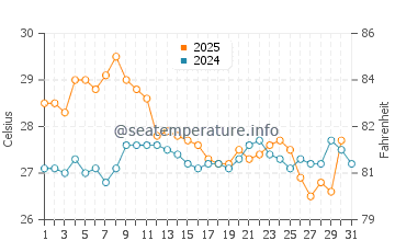 Wassertemperatur Zandrypsc, Gantiadi im August