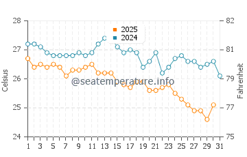 Wassertemperatur Zarewo im August