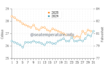 Tual water temp chart in August