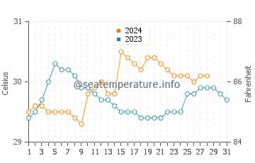Temperatura vode u Tubay u kolovozu