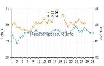 Tubbataha Reef water temp chart in August