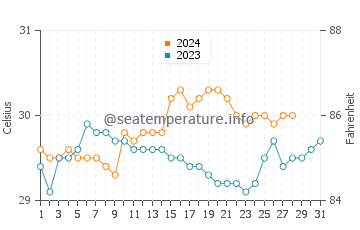Temperatura del agua en Tubigan en agosto