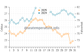 Wassertemperatur Tučepi im August