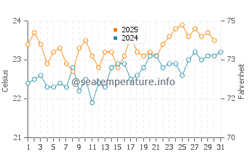 Tufia water temp chart in August