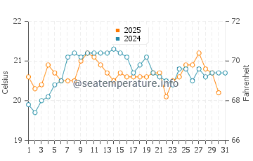 Tugun water temp chart in August