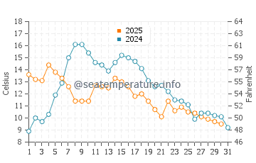 Tuktoyaktuk water temp chart in August