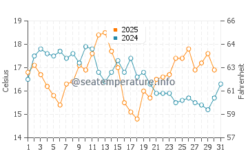 Tulalip water temp chart in August