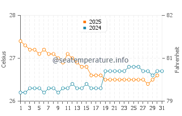 Tulehu water temp chart in August