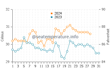 Tumalaytay water temp chart in August