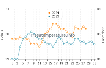 Tumarbong water temp chart in August