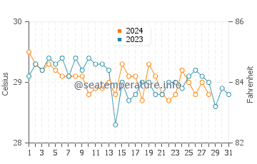 Temperatura del agua en Tumbagaan en agosto