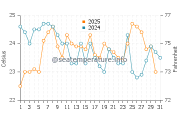 Temperature dell'acqua a Tumbes ad agosto