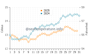 Tumby Bay water temp chart in August