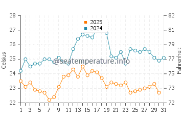 Wassertemperatur Turanj im August
