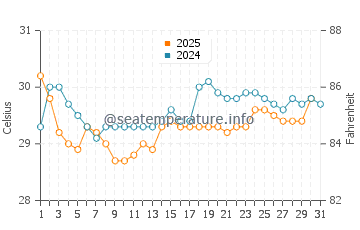 Temperatura da água em Turbo em agosto