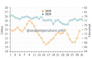 Turkeli water temp chart in August