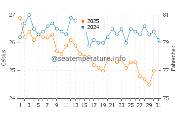 Temperatura del agua en Gallipoli en agosto