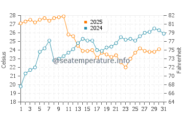 Temperatura vode u Turkmenbashi u kolovozu