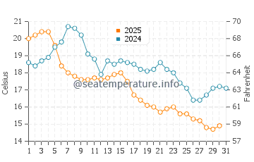 Temperature dell'acqua a Turku ad agosto