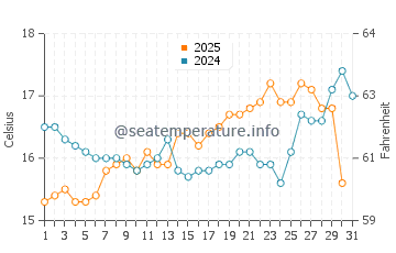 Tuross Head water temp chart in August