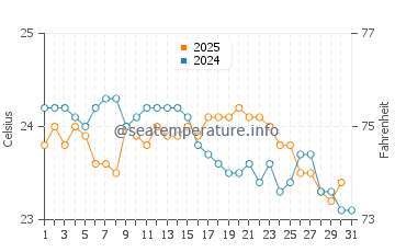 Turquoise Bay water temp chart in August