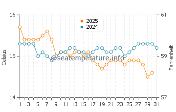 Tutukaka water temp chart in August