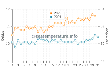 Tvoroyri water temp chart in August