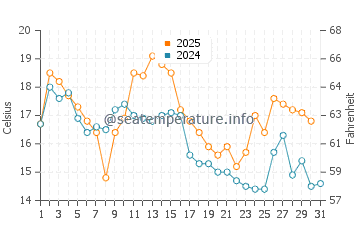 Twanoh State Park water temp chart in August