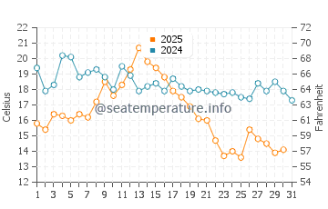 Twillingate water temp chart in August