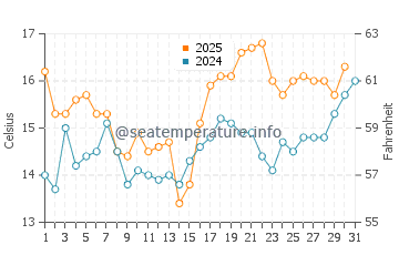 Temperature dell'acqua a Twin Lakes ad agosto