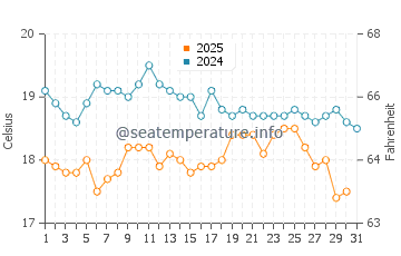 Two Rocks water temp chart in August