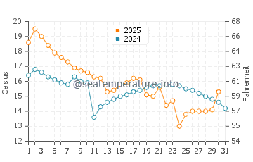 Temperatura del agua en Tysse en agosto