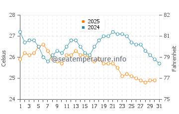 Tyulenovo water temp chart in August