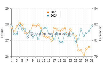 Temperatura vode u Ubud u kolovozu