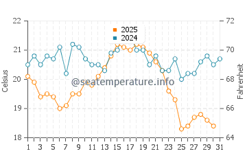 Uckeritz water temp chart in August