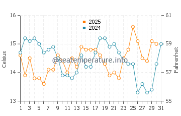 Ucluelet water temp chart in August