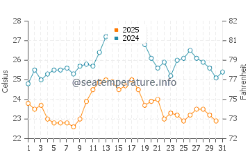 Wassertemperatur Ugljan im August